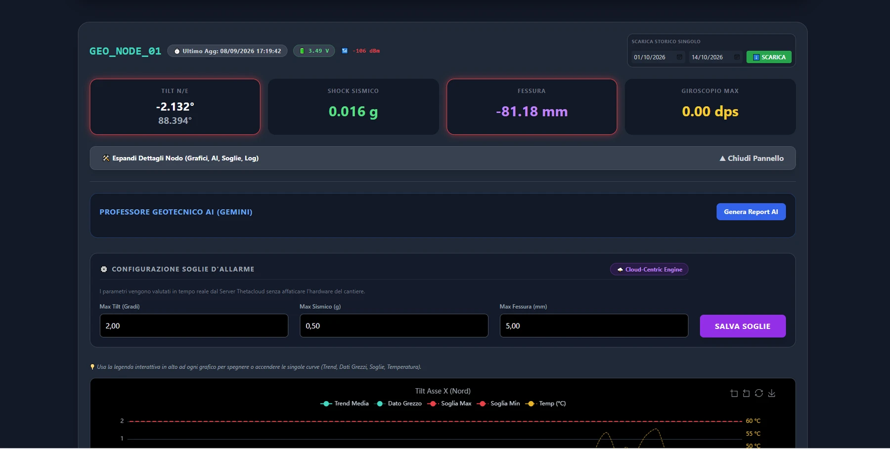 Schermata GEO con riepilogo del nodo, configurazione delle soglie di inclinazione, shock e fessura e funzione Genera Report AI con Gemini